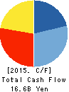 MISAWA HOMES CO., LTD. Cash Flow Statement 2015年3月期