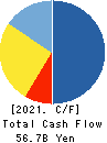 Nishi-Nippon Railroad Co.,Ltd. Cash Flow Statement 2021年Mar期 Nishi-Nippon Railroad Co.,Ltd. Cash Flow Statement 2021年3月期