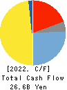 GLORY LTD. Cash Flow Statement 2022年3月期