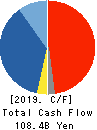 Eisai Co.,Ltd. Cash Flow Statement 2019年3月期