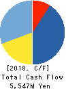 FreeBit Co.,Ltd. Cash Flow Statement 2018年4月期