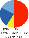 Fabrica Holdings Co., Ltd. Cash Flow Statement 2025年Mar期 Fabrica Holdings Co., Ltd. Cash Flow Statement 2025年3月期