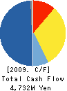 JO Group Holdings Co Ltd. Cash Flow Statement 2009年3月期