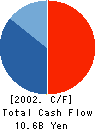 Matsumotokiyoshi Co.,Ltd. Cash Flow Statement 2002年3月期