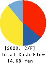 HALOWS CO.,LTD. Cash Flow Statement 2023年Feb期 HALOWS CO.,LTD. Cash Flow Statement 2023年2月期