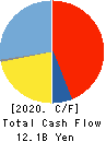 MARUWA CO., LTD. Cash Flow Statement 2020年3月期