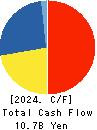 TRUST CO.,LTD. Cash Flow Statement 2024年Mar期 TRUST CO.,LTD. Cash Flow Statement 2024年3月期