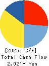 TENPOS HOLDINGS Co.,Ltd. Cash Flow Statement 2025年Apr期 TENPOS HOLDINGS Co.,Ltd. Cash Flow Statement 2025年4月期