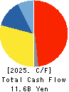 AICHI ELECTRIC CO.,LTD. Cash Flow Statement 2025年Mar期 AICHI ELECTRIC CO.,LTD. Cash Flow Statement 2025年3月期