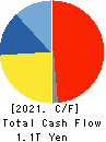 SONY GROUP CORPORATION Cash Flow Statement 2021年Mar期 SONY GROUP CORPORATION Cash Flow Statement 2021年3月期