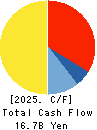 DAIKOKUTENBUSSAN CO., LTD. Cash Flow Statement 2025年5月期