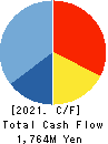 KYOWANISSEI CO.,LTD. Cash Flow Statement 2021年Mar期 KYOWANISSEI CO.,LTD. Cash Flow Statement 2021年3月期