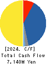 ARAKAWA CHEMICAL INDUSTRIES,LTD. Cash Flow Statement 2024年3月期