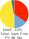 IBIDEN CO.,LTD. Cash Flow Statement 2025年Mar期 IBIDEN CO.,LTD. Cash Flow Statement 2025年3月期