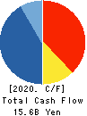 Shochiku Co.,Ltd. Cash Flow Statement 2020年2月期