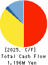 WILLTEC Co.,Ltd. Cash Flow Statement 2025年Mar期 WILLTEC Co.,Ltd. Cash Flow Statement 2025年3月期