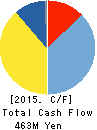 OPTEX FA Company Limited Cash Flow Statement 2015年12月期
