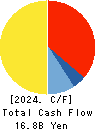 TRE HOLDINGS CORPORATION Cash Flow Statement 2024年Mar期 TRE HOLDINGS CORPORATION Cash Flow Statement 2024年3月期