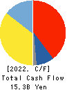 Maruzen Showa Unyu Co.,Ltd. Cash Flow Statement 2022年3月期