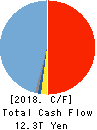 Mitsubishi UFJ Financial Group,Inc. Cash Flow Statement 2018年Mar期 Mitsubishi UFJ Financial Group,Inc. Cash Flow Statement 2018年3月期