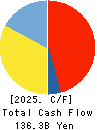 Hokkaido Electric Power Company,Inc. Cash Flow Statement 2025年Mar期 Hokkaido Electric Power Company,Inc. Cash Flow Statement 2025年3月期