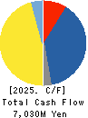 J-MAX Co.,Ltd. Cash Flow Statement 2025年Mar期 J-MAX Co.,Ltd. Cash Flow Statement 2025年3月期
