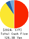 AEON Mall Co.,Ltd. Cash Flow Statement 2024年2月期