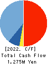 NIPPON KANRYU INDUSTRY CO.,LTD. Cash Flow Statement 2022年9月期
