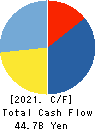 H2O RETAILING CORPORATION Cash Flow Statement 2021年Mar期 H2O RETAILING CORPORATION Cash Flow Statement 2021年3月期