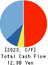 Shin Nippon Air Technologies Co.,Ltd. Cash Flow Statement 2023年Mar期 Shin Nippon Air Technologies Co.,Ltd. Cash Flow Statement 2023年3月期
