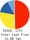 DAIDO METAL CO.,LTD. Cash Flow Statement 2020年3月期