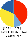 DMW CORPORATION Cash Flow Statement 2021年Mar期 DMW CORPORATION Cash Flow Statement 2021年3月期