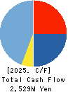 ANRAKUTEI Co.,Ltd. Cash Flow Statement 2025年Mar期 ANRAKUTEI Co.,Ltd. Cash Flow Statement 2025年3月期