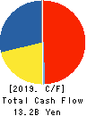 VT HOLDINGS CO.,LTD. Cash Flow Statement 2019年3月期