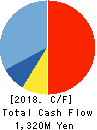 Wesco Holdings Inc. Cash Flow Statement 2018年Jul期 Wesco Holdings Inc. Cash Flow Statement 2018年7月期