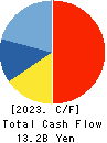 dip Corporation Cash Flow Statement 2023年Feb期 dip Corporation Cash Flow Statement 2023年2月期