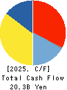 YOSHINOYA HOLDINGS CO.,LTD. Cash Flow Statement 2025年Feb期 YOSHINOYA HOLDINGS CO.,LTD. Cash Flow Statement 2025年2月期