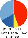 Digital Garage, Inc. Cash Flow Statement 2023年3月期