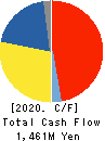 CHITA KOGYO CO.,LTD. Cash Flow Statement 2020年2月期