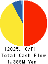 Nippon Care Supply Co.,Ltd. Cash Flow Statement 2025年Mar期 Nippon Care Supply Co.,Ltd. Cash Flow Statement 2025年3月期