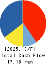 SANYO CHEMICAL INDUSTRIES, LTD. Cash Flow Statement 2025年Mar期 SANYO CHEMICAL INDUSTRIES, LTD. Cash Flow Statement 2025年3月期