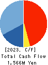 Double Standard Inc. Cash Flow Statement 2023年3月期