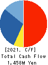 Brass Corporation Cash Flow Statement 2021年Jul期 Brass Corporation Cash Flow Statement 2021年7月期