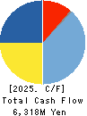 JMS CO.,LTD. Cash Flow Statement 2025年Mar期 JMS CO.,LTD. Cash Flow Statement 2025年3月期