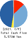 TOYO KANETSU K.K. Cash Flow Statement 2021年Mar期 TOYO KANETSU K.K. Cash Flow Statement 2021年3月期