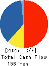 OKINAWA CELLULAR TELEPHONE COMPANY Cash Flow Statement 2025年3月期