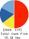 PILOT CORPORATION Cash Flow Statement 2020年12月期