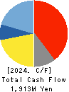 FUJI SEIKO LIMITED Cash Flow Statement 2024年Feb期 FUJI SEIKO LIMITED Cash Flow Statement 2024年2月期