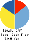 PULSTEC INDUSTRIAL CO.,LTD. Cash Flow Statement 2025年3月期