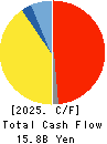 AHRESTY CORPORATION Cash Flow Statement 2025年Mar期 AHRESTY CORPORATION Cash Flow Statement 2025年3月期